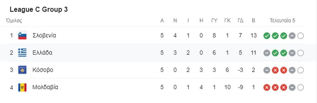 Nations League: Η βαθμολογία του ομίλου της Εθνικής Ελλάδας (photos)