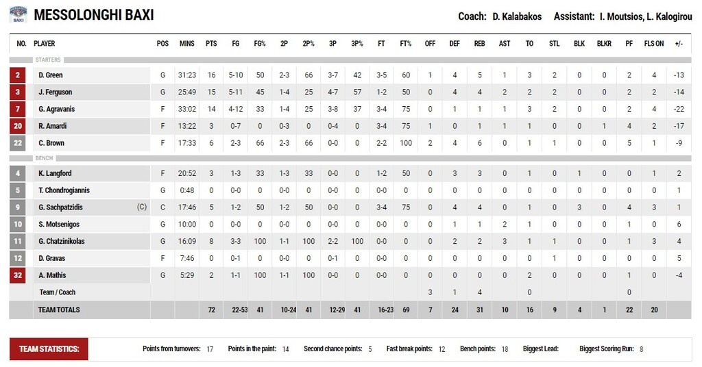 Περιστέρι - Μεσολόγγι 84-72: Επιστροφή στις νίκες με την «αύρα» του Πεδουλάκη (photos)
