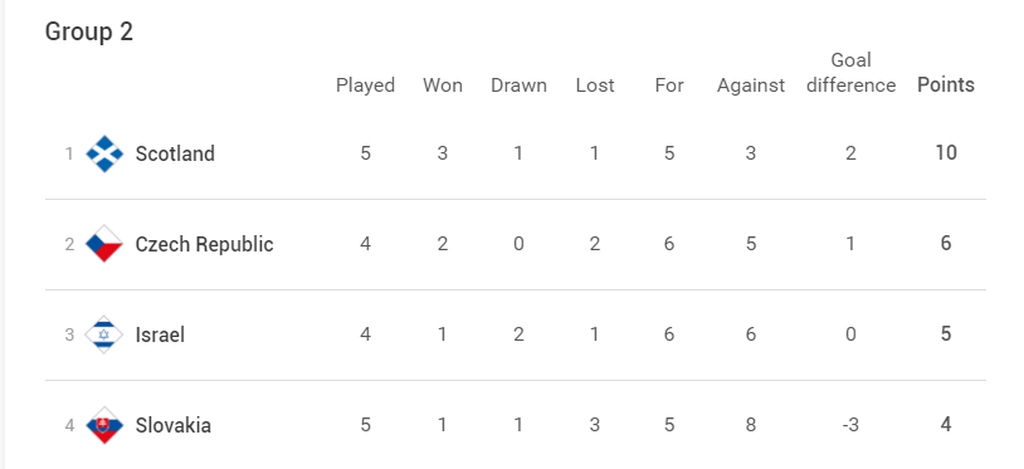 Nations League: Η Σλοβακία έκοψε την φόρα της Σκωτίας (photos)