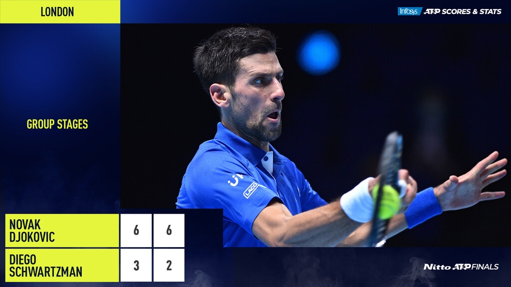 ATP Finals: Ισοπέδωσε τον Σβάρτσμαν το… τρένο του Τζόκοβιτς (photos+videos)