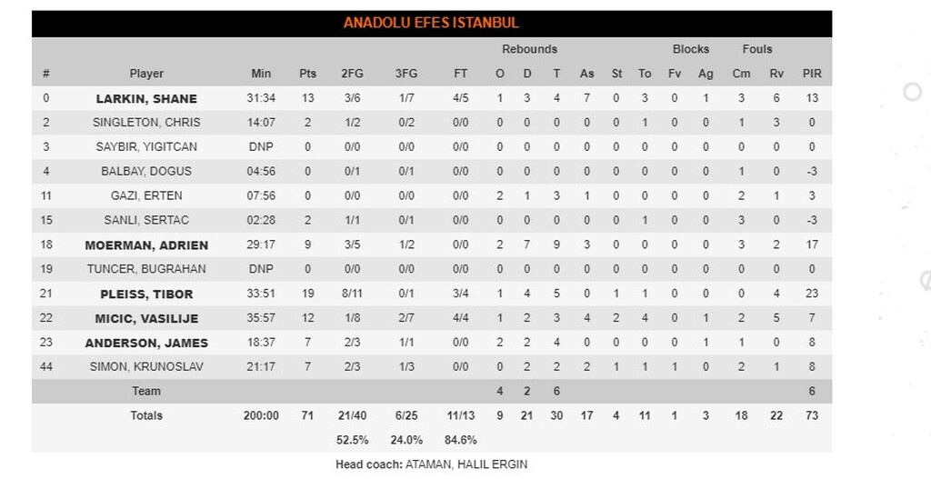 Αναντολού Εφές - Μπάγερν Μονάχου 71-74: Απόδραση με «μπαμ» από την Κωνσταντινούπολη (videos+photos)