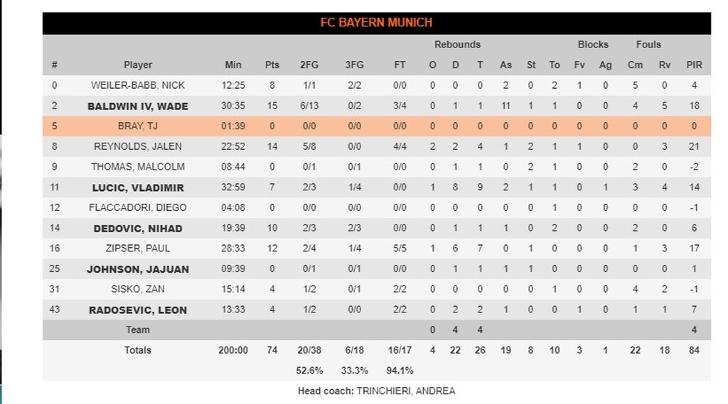 Αναντολού Εφές - Μπάγερν Μονάχου 71-74: Απόδραση με «μπαμ» από την Κωνσταντινούπολη (videos+photos)