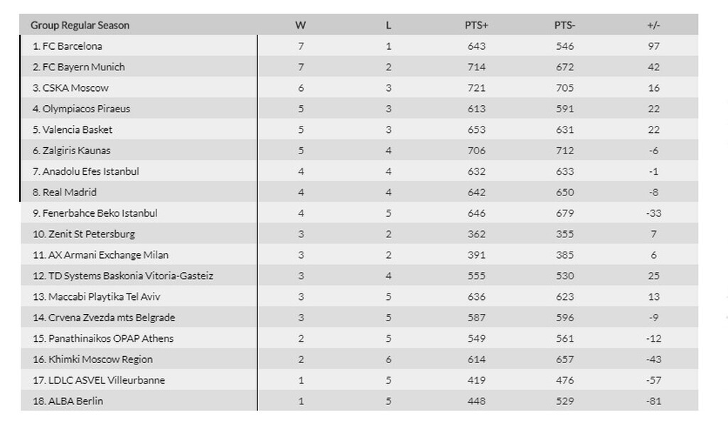 Euroleague: Η βαθμολογία μετά τους αγώνες της Τρίτης (17/11)  (photos)