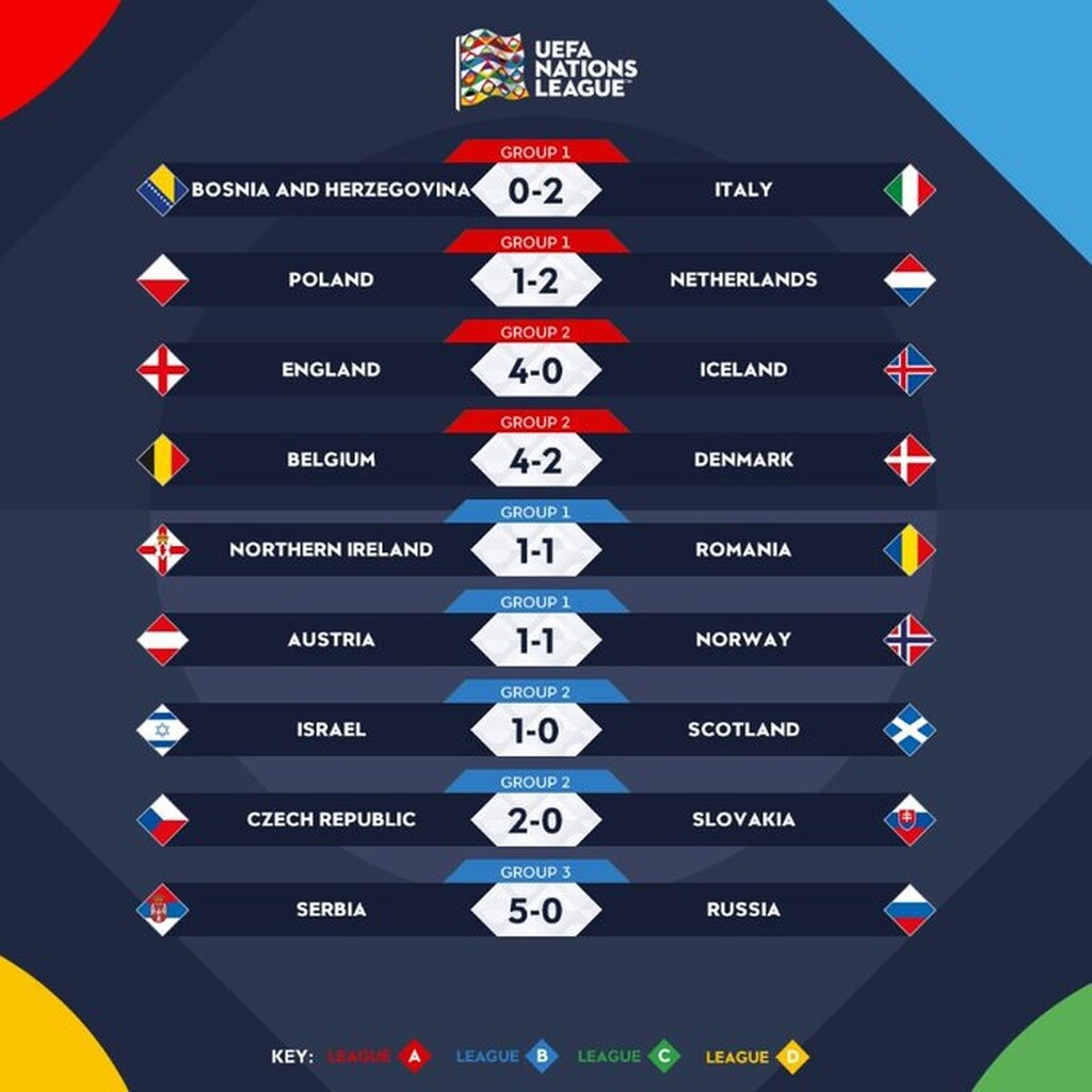 UEFA Nations League: Έκλεισαν θέση στο Final-4 Ιταλία και Βέλγιο (videos)