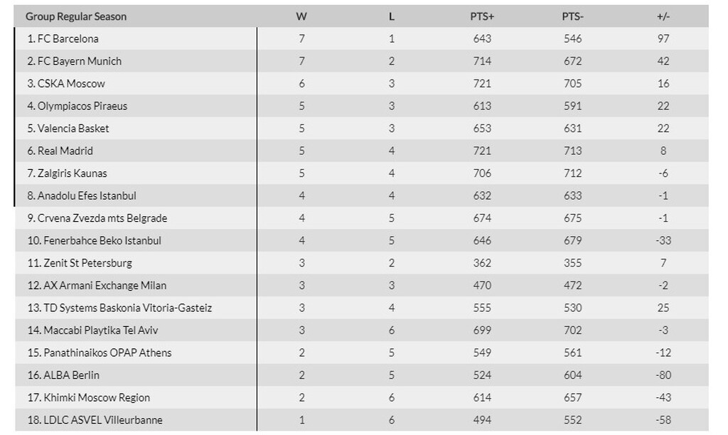 Euroleague: Η βαθμολογία μετά τα παιχνίδια της Τετάρτης (18/11)