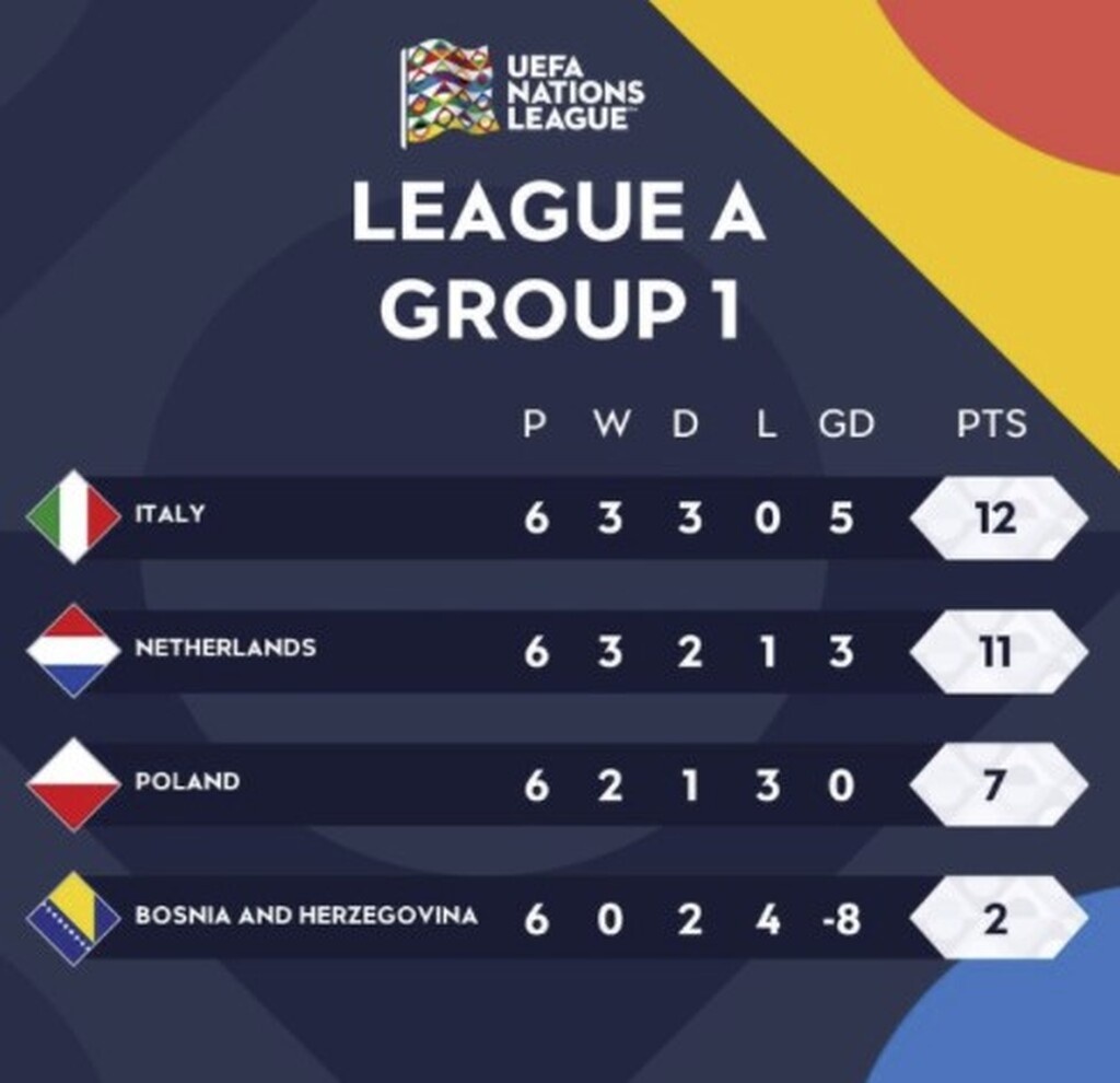 UEFA Nations League: Έκλεισαν θέση στο Final-4 Ιταλία και Βέλγιο (videos)