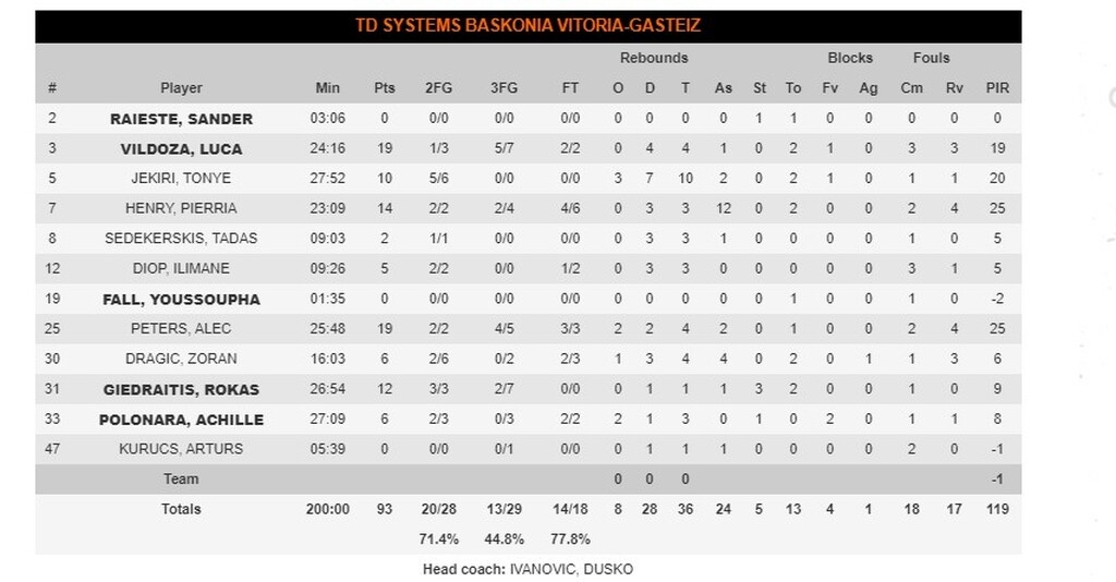 Μπασκόνια-Παναθηναϊκός ΟΠΑΠ: 93-71: Απόλυτη κατάρρευση