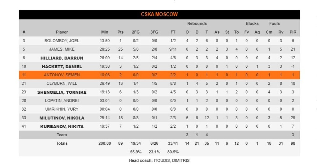 Μπάγερν Μονάχου - ΤΣΣΚΑ Μόσχας 81-89: Πάτησε γκάζι και νίκησε (photos)