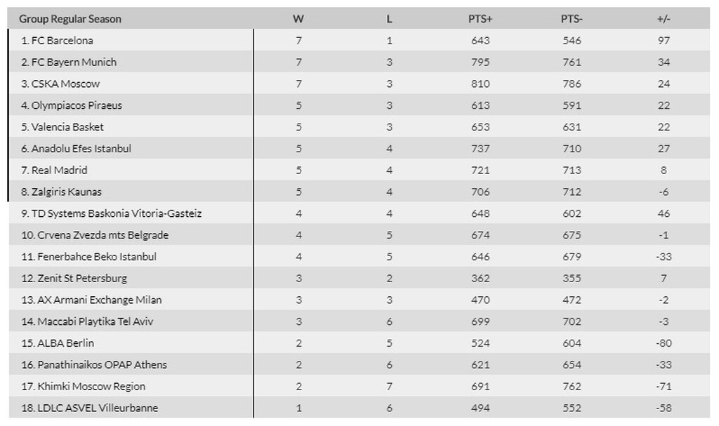Euroleague: Η βαθμολογία μετά τα παιχνίδια της Πέμπτης (19/11)