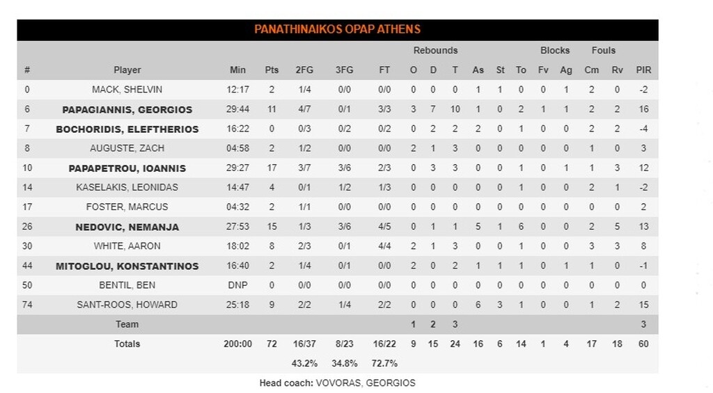Μπασκόνια-Παναθηναϊκός ΟΠΑΠ: 93-71: Απόλυτη κατάρρευση
