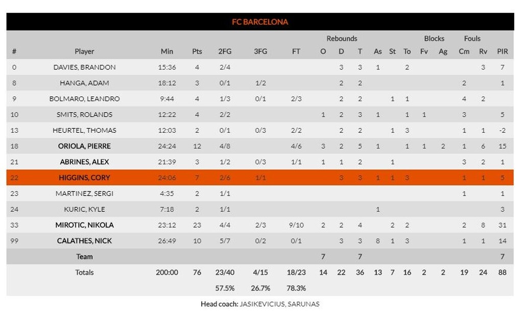 Μπαρτσελόνα-Ερυθρός Αστέρας 76-65: Τα χρειάστηκαν, αλλά νίκησαν οι Καταλανοί