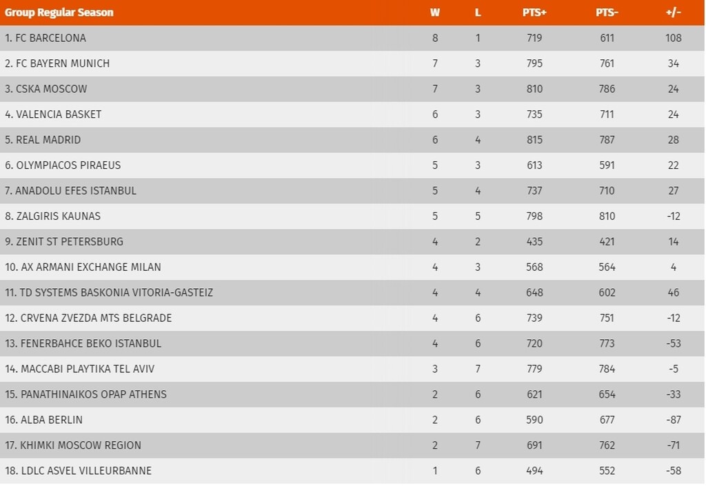 Euroleague: H βαθμολογία μετά τα παιχνίδια της Παρασκευής (20/11)