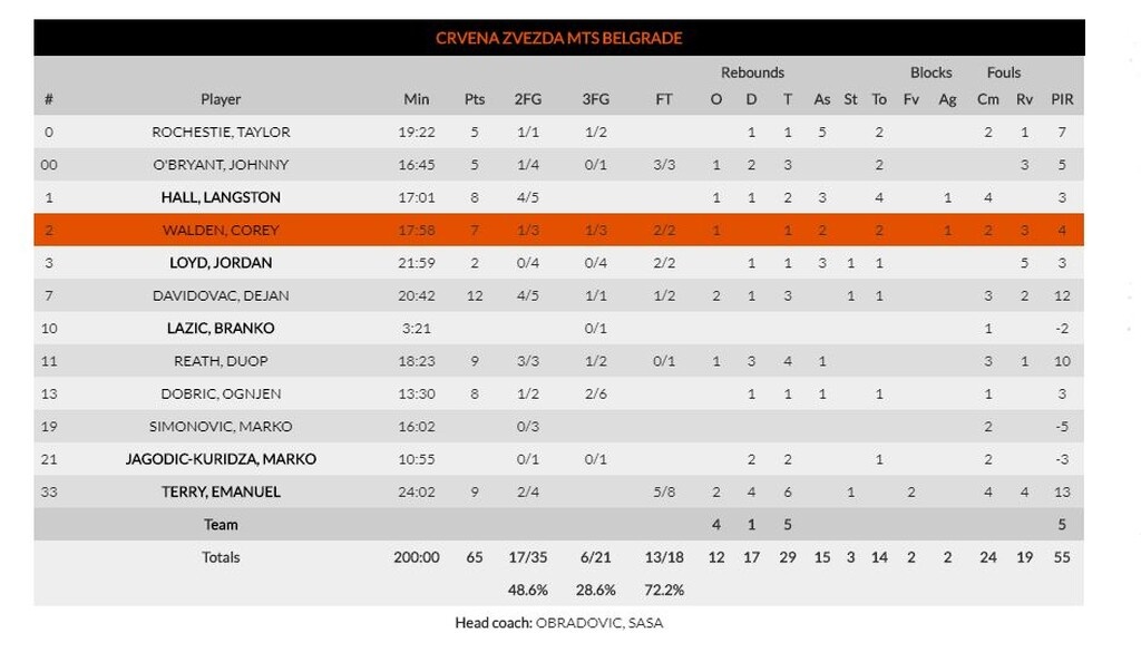 Μπαρτσελόνα-Ερυθρός Αστέρας 76-65: Τα χρειάστηκαν, αλλά νίκησαν οι Καταλανοί