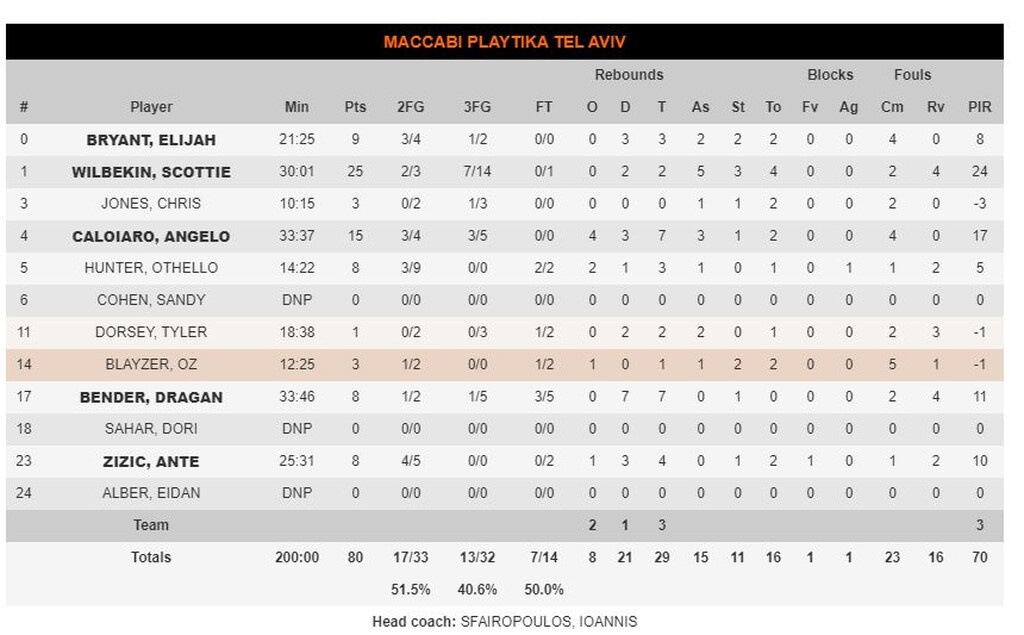 Βαλένθια-Μακάμπι Τελ Αβίβ 82-80: Ο Φαν Ρόσομ έδωσε τη νίκη στο φινάλε