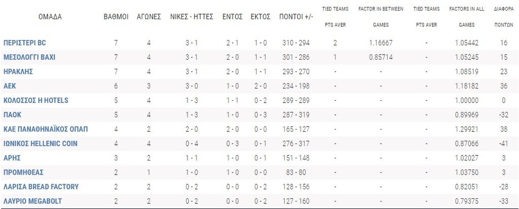 Basket League: Η βαθμολογία μετά τα παιχνίδια του Σαββάτου (21/11)