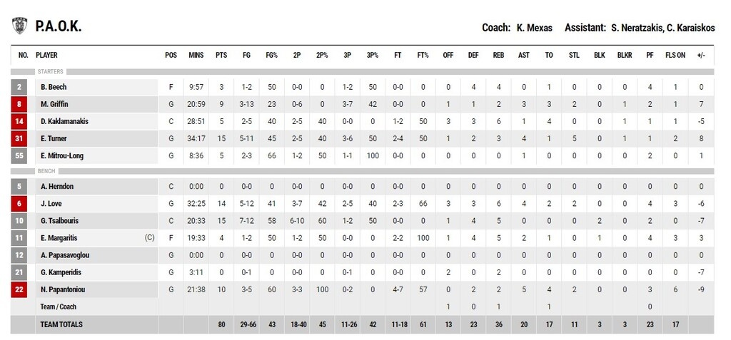 Προμηθέας - ΠΑΟΚ 83-80: «Πρεμιέρα» με το δεξί