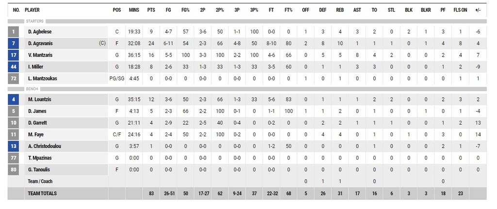 Προμηθέας - ΠΑΟΚ 83-80: «Πρεμιέρα» με το δεξί