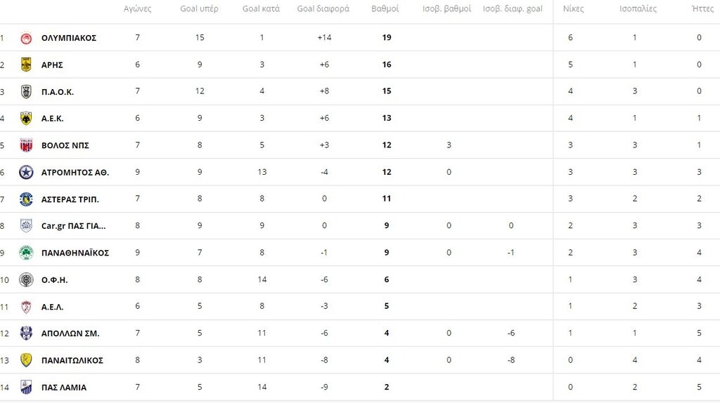 Super League: Η βαθμολογία μετά το Ολυμπιακός-Παναθηναϊκός