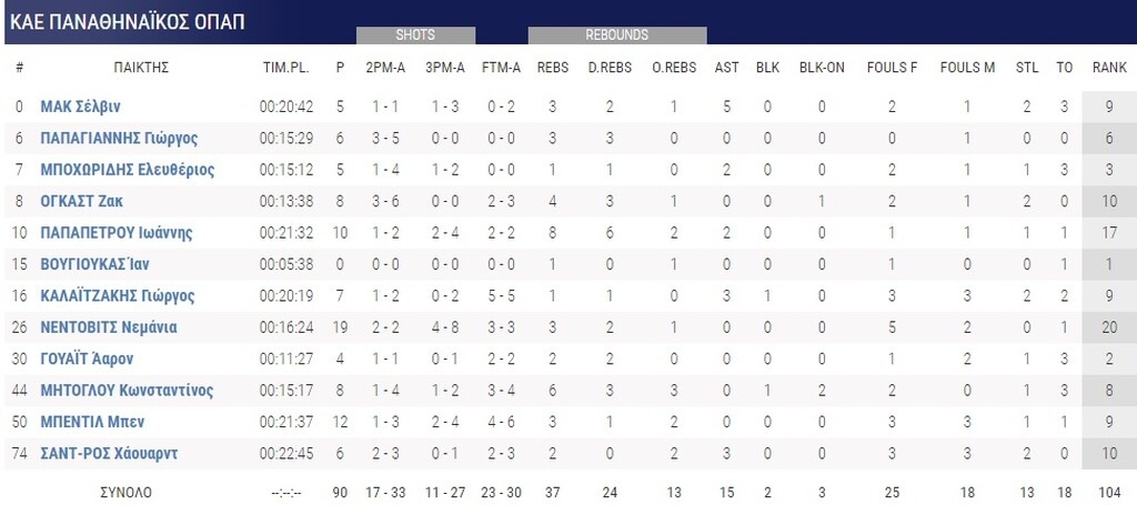 Παναθηναϊκός ΟΠΑΠ - Κολοσσός Ρόδου 90-67: Κέρδισε και... συνεχίζει! (videos+photos)