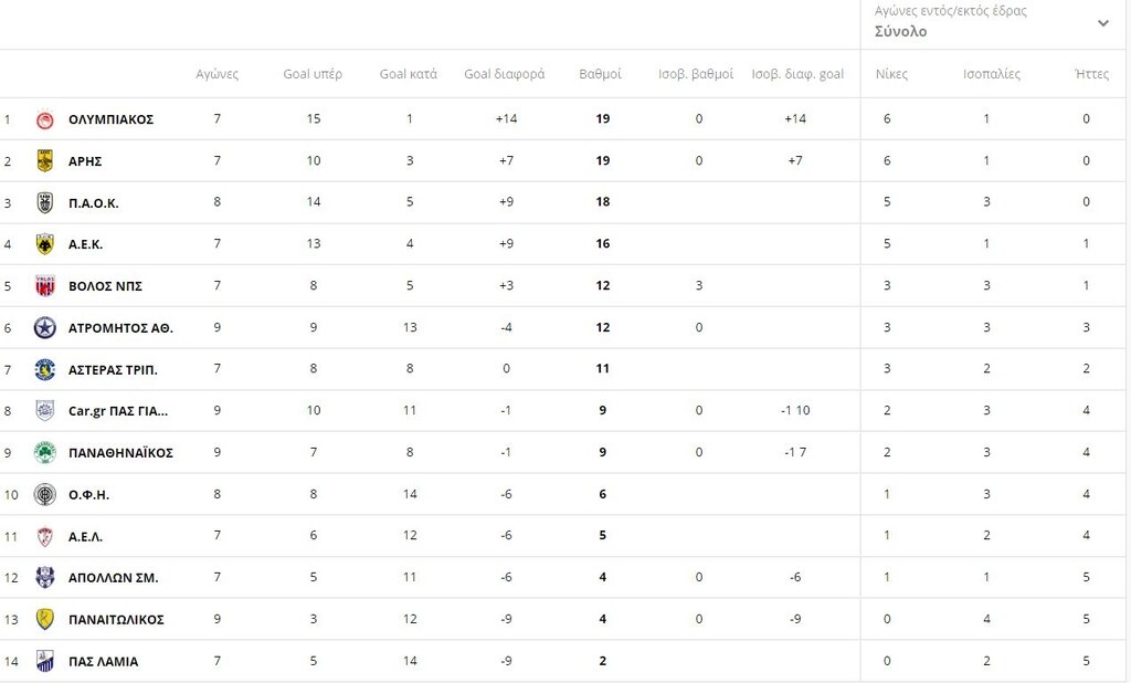 Super League: Η βαθμολογία μετά τα παιχνίδια της Κυριακής (22/11)