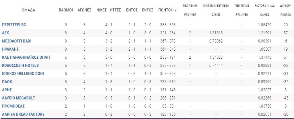 Basket League: Η βαθμολογία και τα highlights των αγώνων της Κυριακής (22/11)