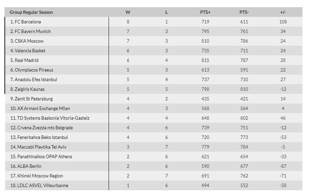 Euroleague: Πριν τον Ολυμπιακό η Ζενίτ για την Μπασκόνια (photos)