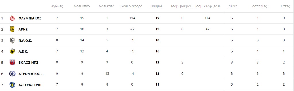 Super League: Η βαθμολογία μετά την τεσσάρα του ΟΦΗ (photos)