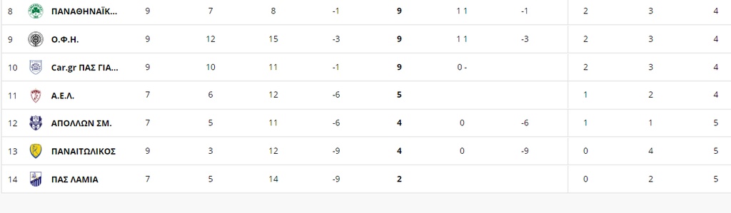 Super League: Η βαθμολογία μετά την τεσσάρα του ΟΦΗ (photos)