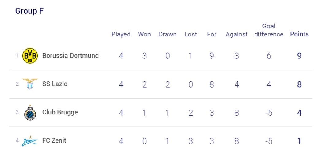 Champions League: Οι Χάαλαντ, Ιμόμπιλε οδηγούν Ντόρτμουντ και Λάτσιο στους «16» (videos)