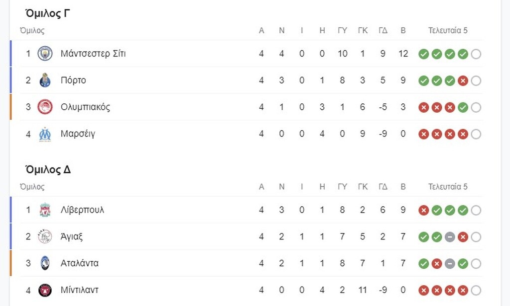 Champions League: Η βαθμολογία μετά τα παιχνίδια της Τετάρτης (videos+photos)