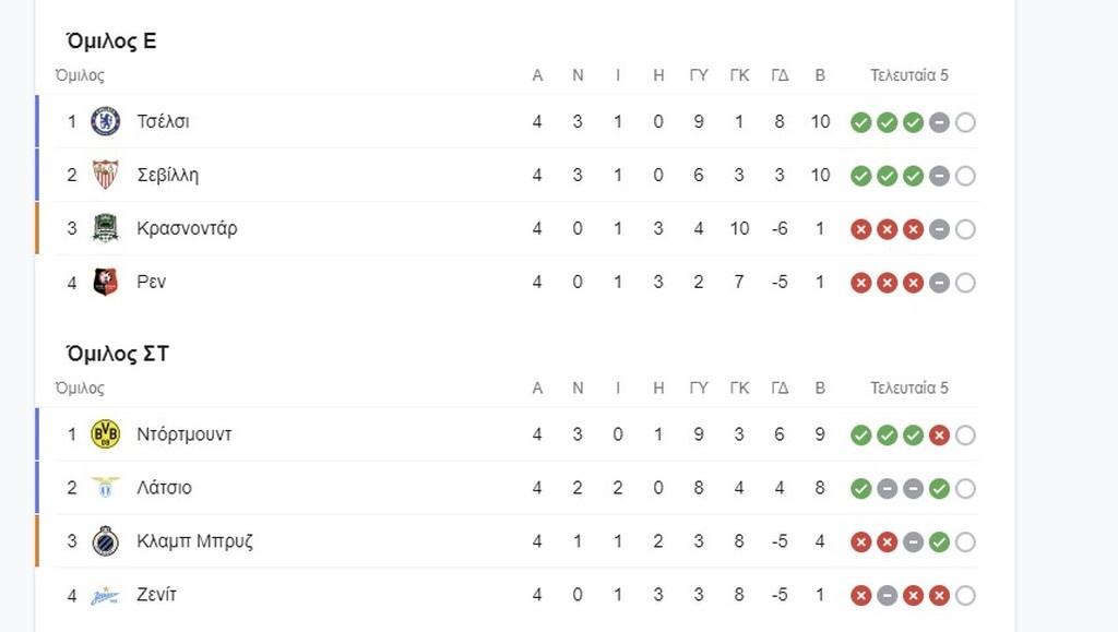 Champions League: Η βαθμολογία μετά τα παιχνίδια της Τετάρτης (videos+photos)