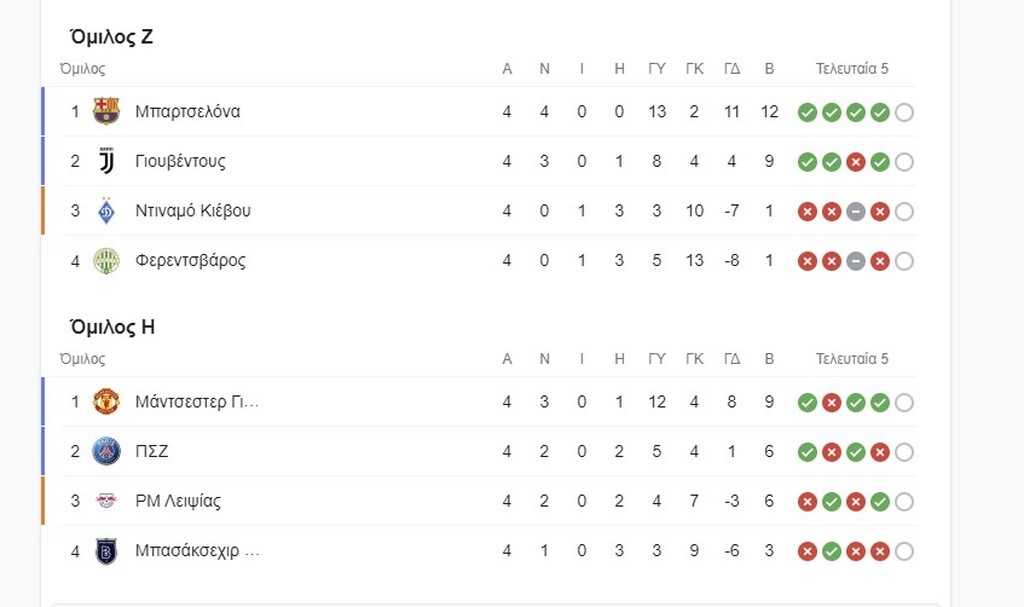 Champions League: Η βαθμολογία μετά τα παιχνίδια της Τετάρτης (videos+photos)