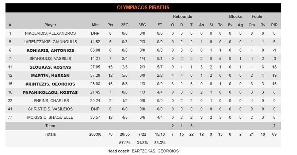 Ολυμπιακός-Μπασκόνια 76-90: Το πάλεψε, αλλά δεν άντεξε!