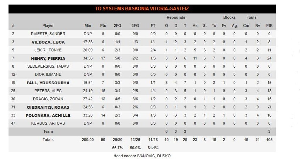 Ολυμπιακός-Μπασκόνια 76-90: Το πάλεψε, αλλά δεν άντεξε!