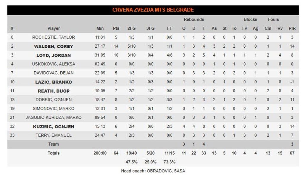 Ερυθρός Αστέρας - Αναντολού Εφές 64-75: «Πάρτι» από τον Λάρκιν και διπλό στο Βελιγράδι (photos)
