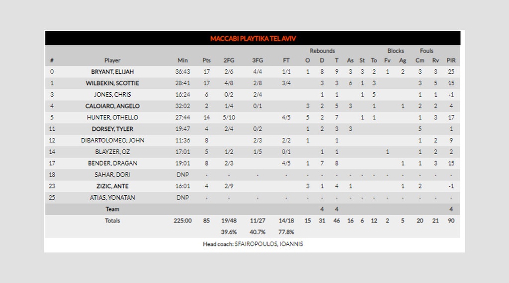 Μακάμπι Τελ Αβίβ - Αρμάνι Μιλάνο 85-86: Μεγάλο διπλό με τρομερό buzzer beater (photos+video)