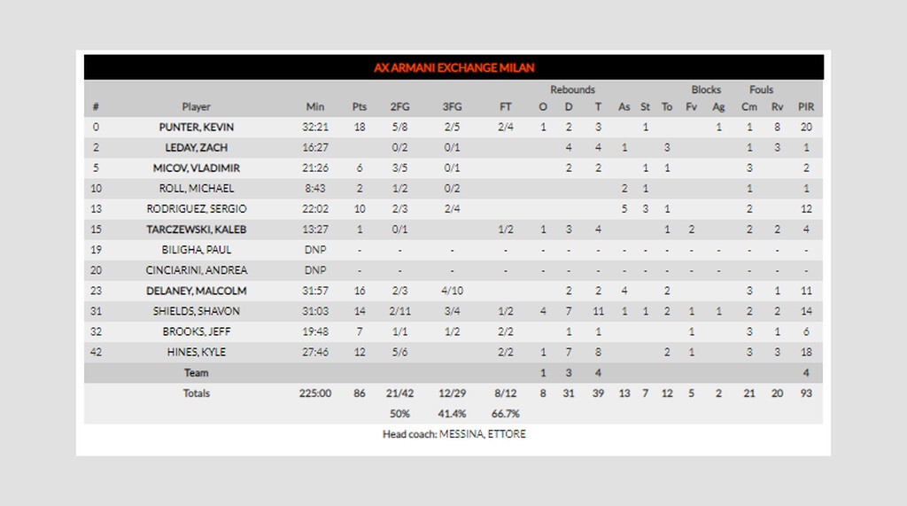 Μακάμπι Τελ Αβίβ - Αρμάνι Μιλάνο 85-86: Μεγάλο διπλό με τρομερό buzzer beater (photos+video)