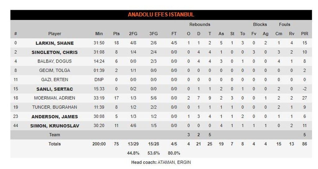 Ερυθρός Αστέρας - Αναντολού Εφές 64-75: «Πάρτι» από τον Λάρκιν και διπλό στο Βελιγράδι (photos)