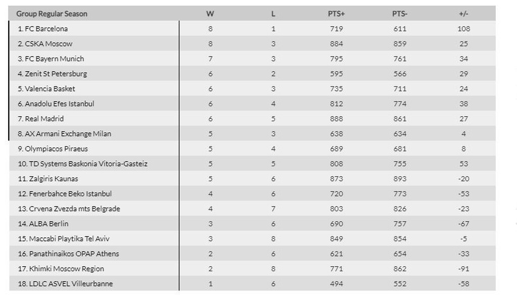 Euroleague: Η βαθμολογία μετά τα παιχνίδια της Πέμπτης (26/11)