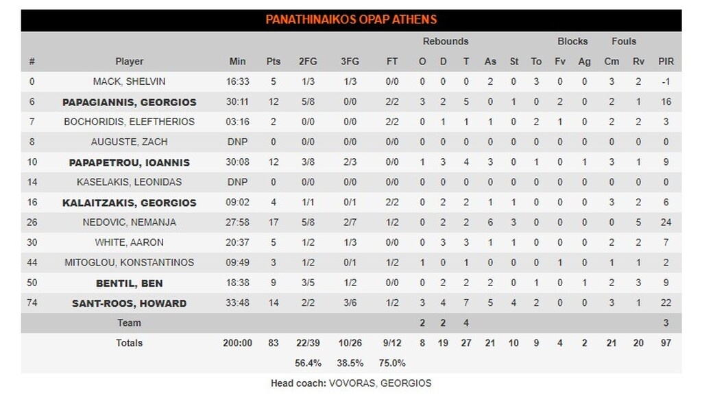 Παναθηναϊκός ΟΠΑΠ-Μπάγερν Μονάχου: Νίκησε τους Βαυαρούς και τον εαυτό του
