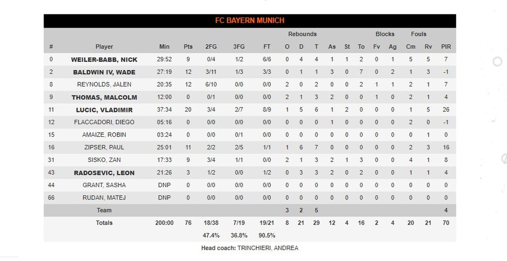 Παναθηναϊκός ΟΠΑΠ-Μπάγερν Μονάχου: Νίκησε τους Βαυαρούς και τον εαυτό του