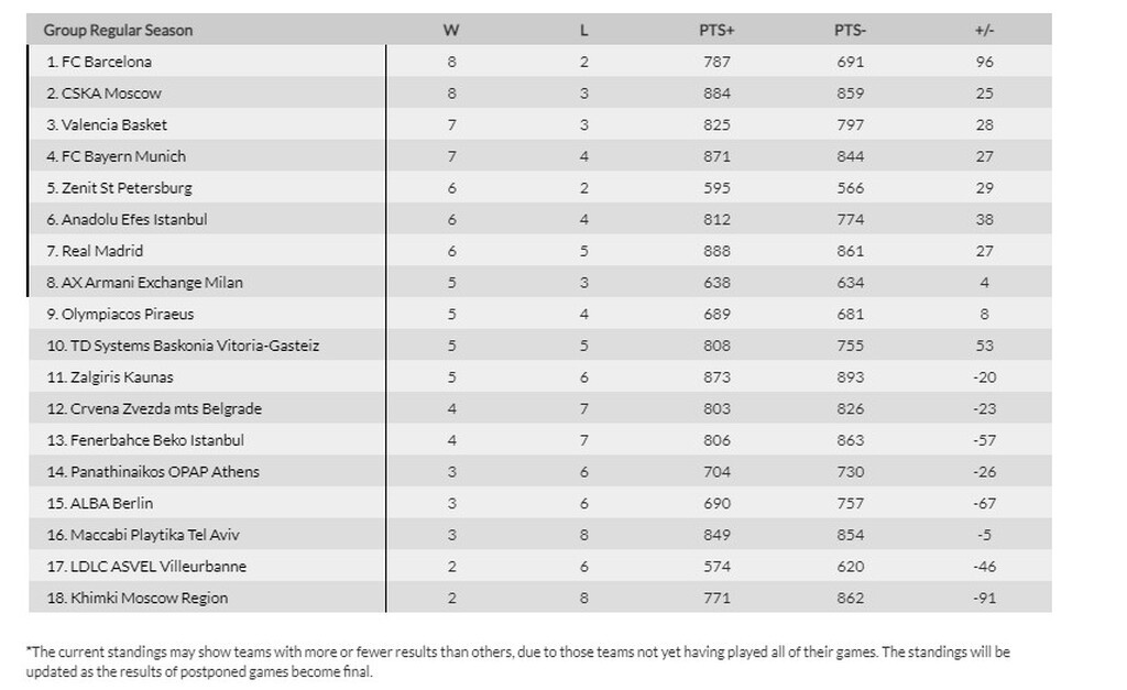 Euroleague: Η βαθμολογική θέση των Παναθηναϊκού ΟΠΑΠ, Ολυμπιακού μετά την 11η αγωνιστική (photos)