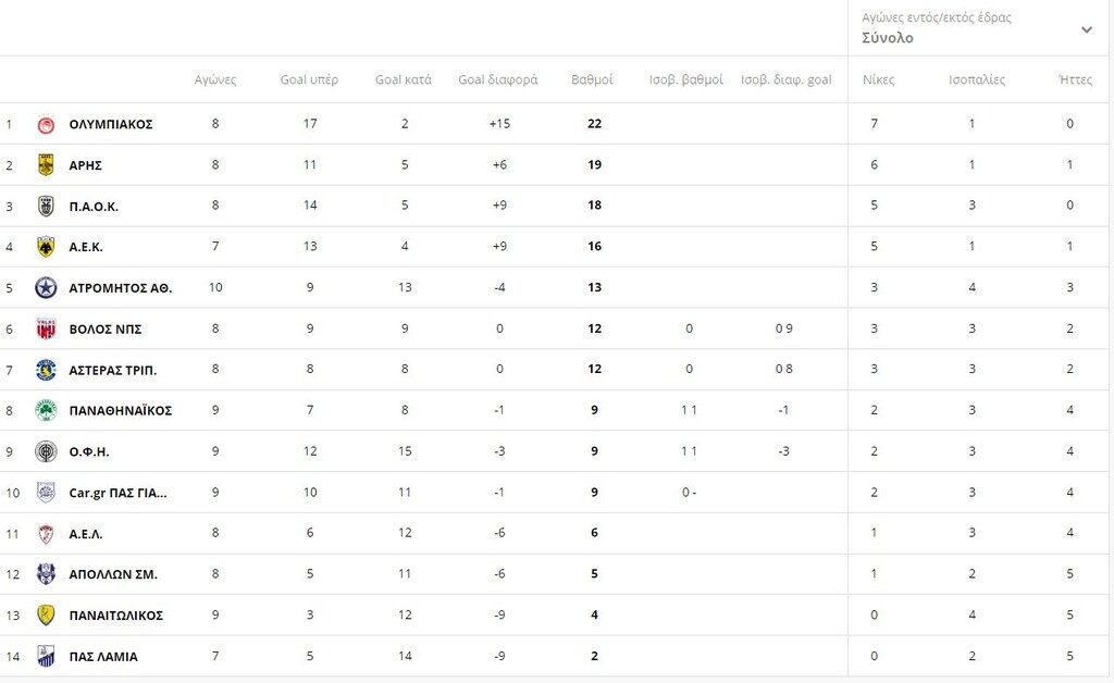 Super League: Η βαθμολογία μετά το Άρης-Ολυμπιακός