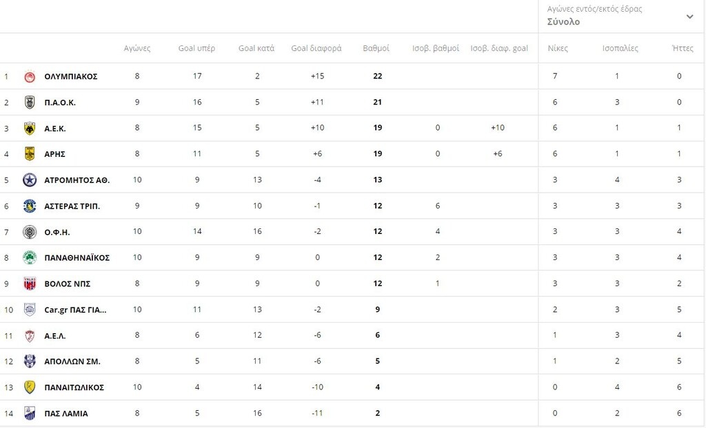 Super League: Η βαθμολογία μετά τα παιχνίδια της Κυριακής (29/11)