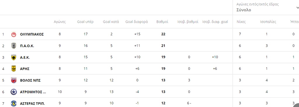 Super League: Η βαθμολογία μετά τη ματσάρα στη Ριζούπολη (photos)