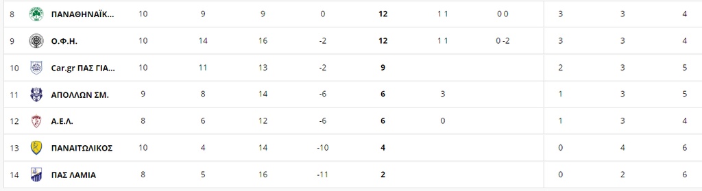 Super League: Η βαθμολογία μετά τη ματσάρα στη Ριζούπολη (photos)