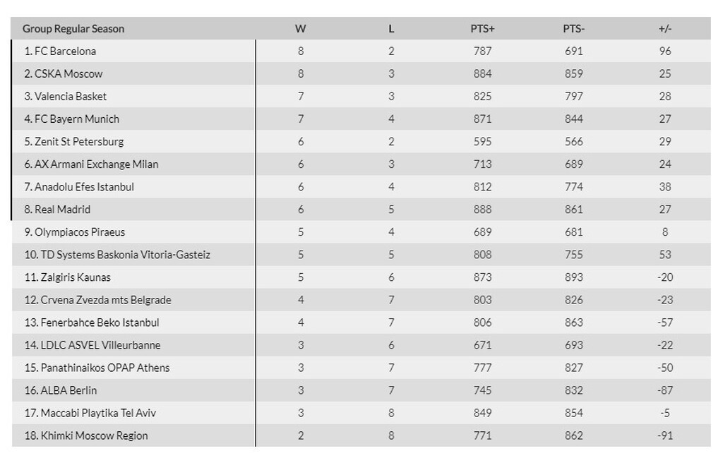 Euroleague: Η βαθμολογική θέση Παναθηναϊκού ΟΠΑΠ και Ολυμπιακού μετά τα παιχνίδια της Τρίτης (01/12)