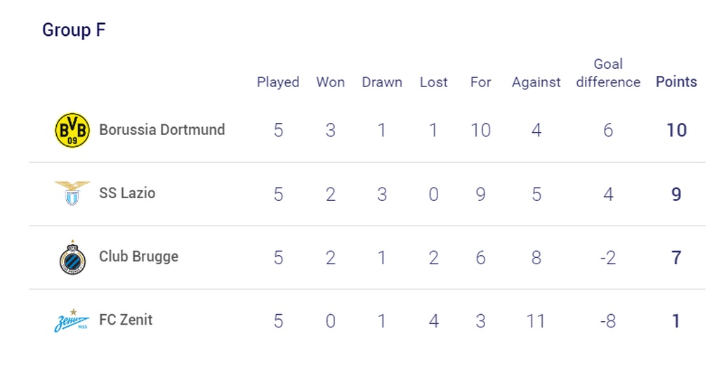 Champions League: Η Μπριζ «καθάρισε» 3-0 τη Ζενίτ και πάει για τελικό με Λάτσιο! (video+photos)