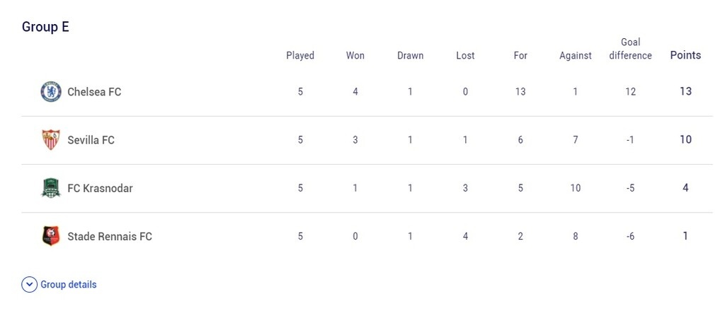 Champions League: Όλα τα γκολ και οι βαθμολογίες της Τετάρτης (videos)