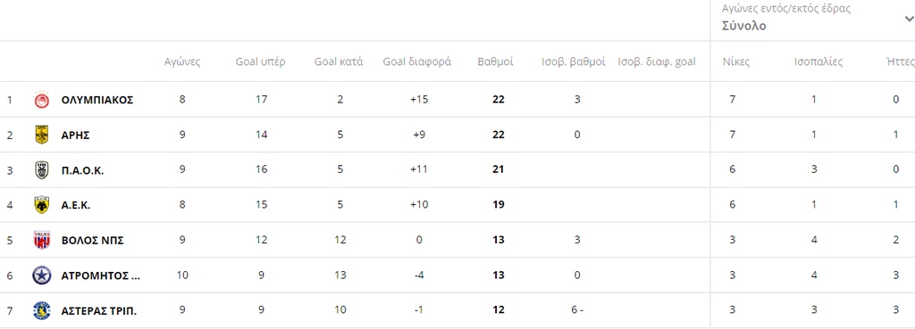 Super League: Η βαθμολογία μετά το διπλό του Άρη στην Λάρισα (photos)